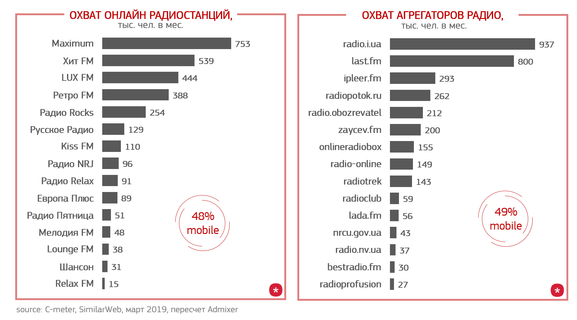 рейтинг популярности онлайн радио-станций Украины