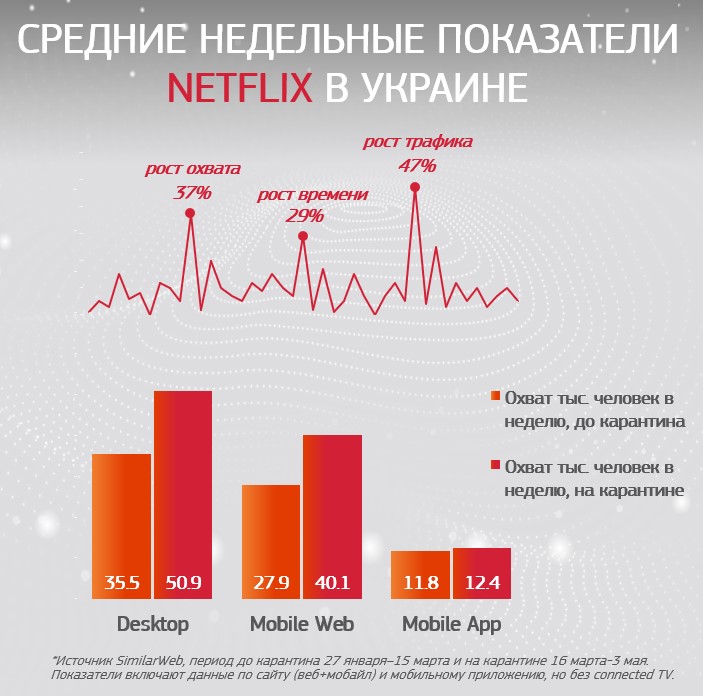 показатели Netflix в Украине до и во время карантина