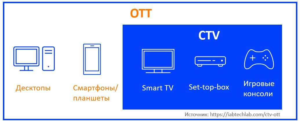 Разница между OTT и CTV