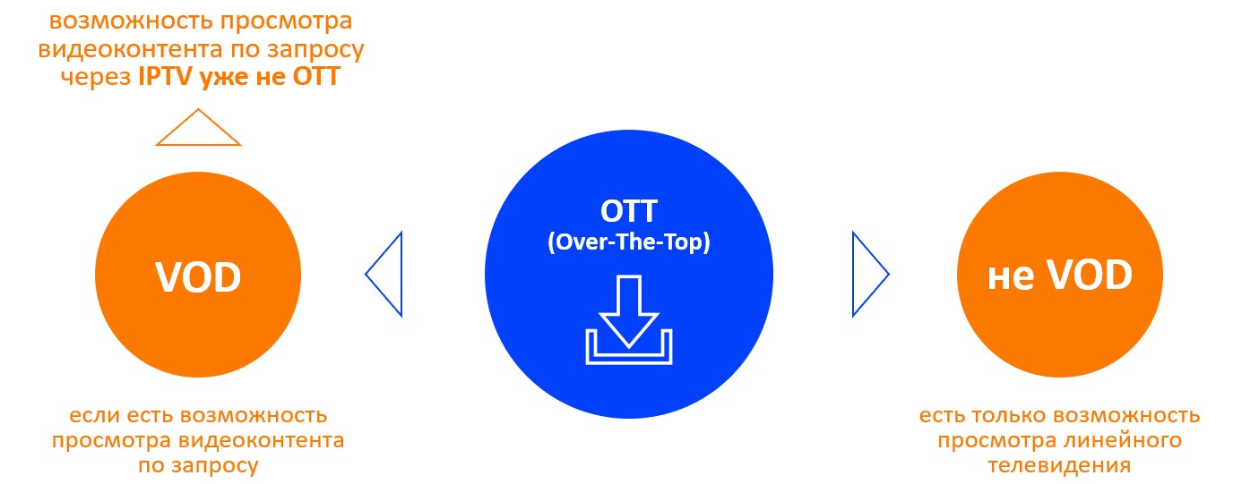 Разница между OTT и VOD