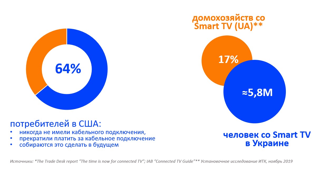 Количество потребителей Smart TV  и Connected TV